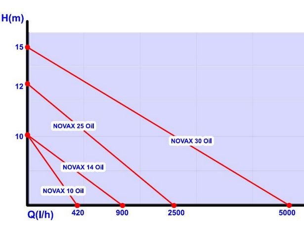 Насос NOVAX 14 Oil - фото 2 - id-p18169139