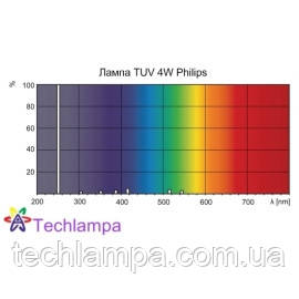 Лампа бактерицидна TUV 4W Philips