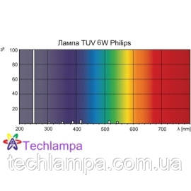 Лампа бактерицидна TUV 6W Philips