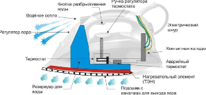 Запчастини та комплектуючі для прасок