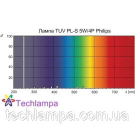 Лампа бактерицидна TUV PL-S 5W/4P Philips