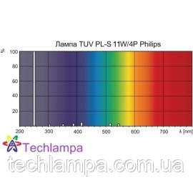 Лампа бактерицидна TUV PL-S 11W/4P Philips