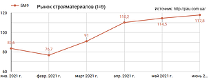 Ринок будівельних матеріалів і будівництва України: огляд 6/2021