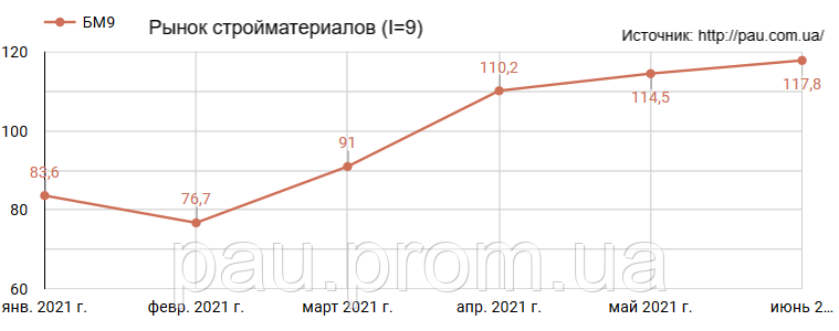 Ринок будівельних матеріалів і будівництва України: огляд 6/2021