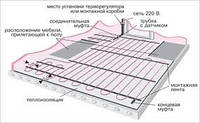 Монтаж электрического теплого пола