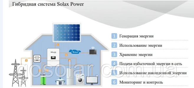 Гибридная станция 7,5кВт под ключ Solax однофазная, комплект с АКБ и панелями - фото 5 - id-p1460331856