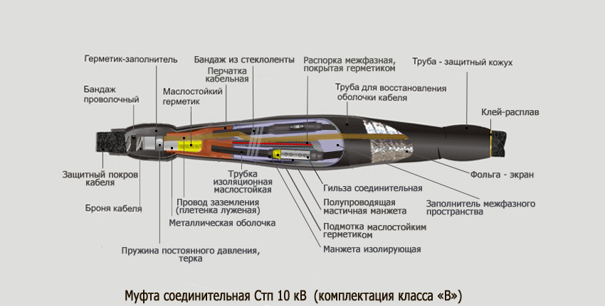 МУФТА ТЕРМОУСАЖИВАЕМАЯ СПОЛУЧНА Стп 10 кВ