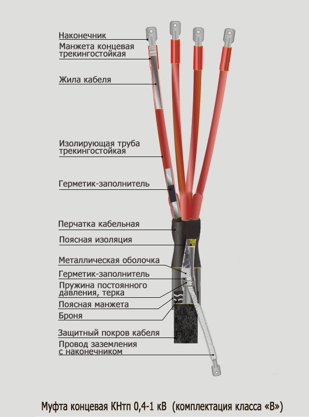 МУФТА ТЕРМОУСАЖИВАЕМАЯ КОНЦЕВАЯ НАРУЖНАЯ КНтп 0,4 - 1 кВ - фото 1 - id-p222558424