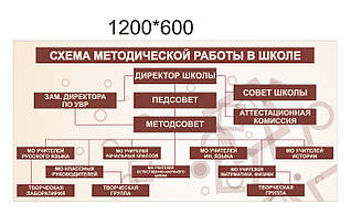 Стенд Схема методичної роботи в школі