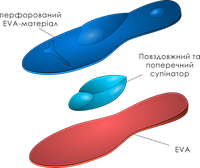 Ортопедичні перфоровані устілки з супінатором при плоскостопості 23-34 та 27/28 в наявності
