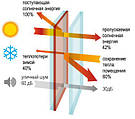 Мультифункціональне скло ClimaGuard Solar