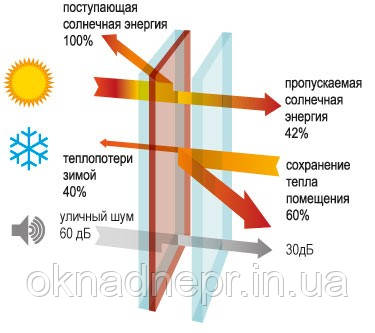 Мультифункціональне скло ClimaGuard Solar