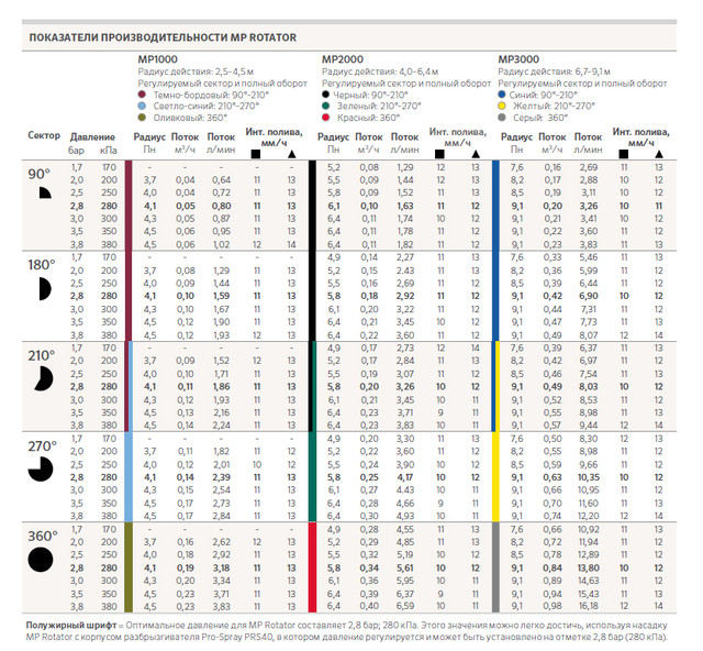 Таблиця дальності поливу форсунок MP Rotator