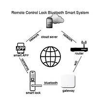 Шлюз SEVEN LOCK SL-7734 Wi-Fi 5G, фото 4