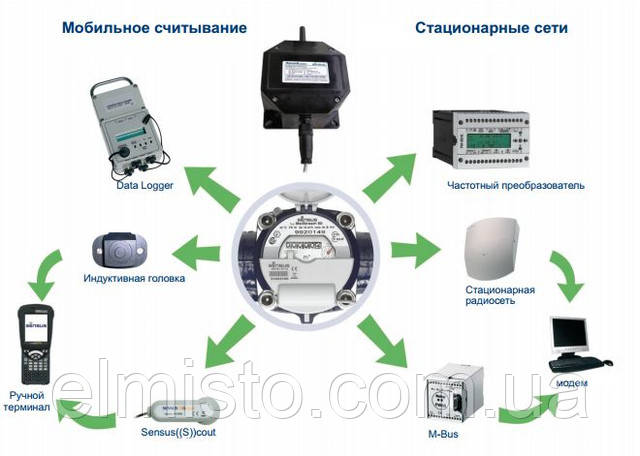 Интеллектуальный передатчик импульсов HRI-Mei для счетчиков воды Sensus MeiStream Интеллектуальный передатчик импульсов HRI-Mei для счетчиков воды Sensus MeiStream