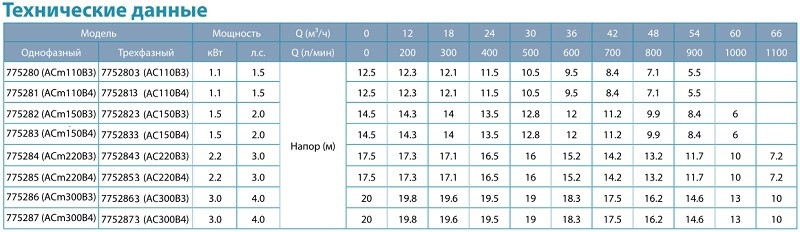 Насос поверхностный центробежный Leo 3,0 ACm300B3 3.0кВт Hmax 20м Qmax 1100л/мин 3" - фото 2 - id-p224742441