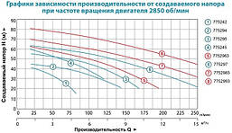Насос відцентровий поверхневий Leo 3,0 2AC220 380В 2.2 кВт Hmax 65м Qmax 180л/хв, фото 5