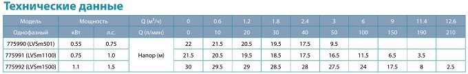 Насос поверхностный центробежный Leo LVSm1500 1.1кВт Hmax 30м Qmax 210л/мин (БЦПН) - фото 3 - id-p224742466