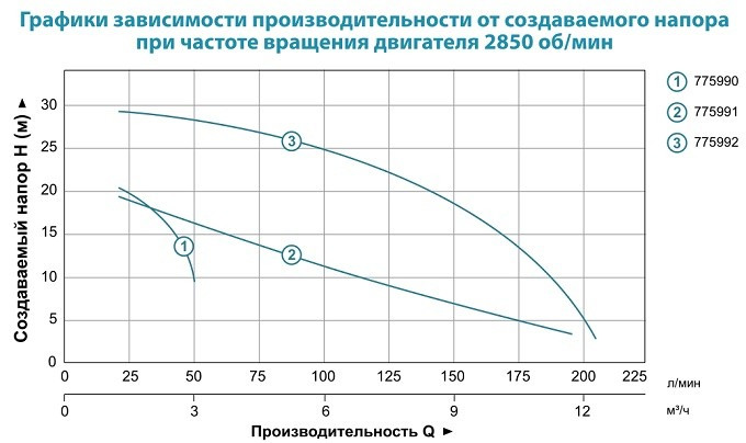 Насос поверхностный центробежный Leo LVSm1500 1.1кВт Hmax 30м Qmax 210л/мин (БЦПН) - фото 5 - id-p224742466