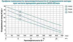 Насос відцентровий поверхневий Leo XSm-60 1.1 кВт Hmax 25м Qmax 450л/хв, фото 5