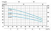 Поверхневий насос для свердловини, 0,7 кВт, до 5,4 м³/год, до 4,5 бар, багатоступінчастий, Speroni RSM 4, (Італія), фото 4
