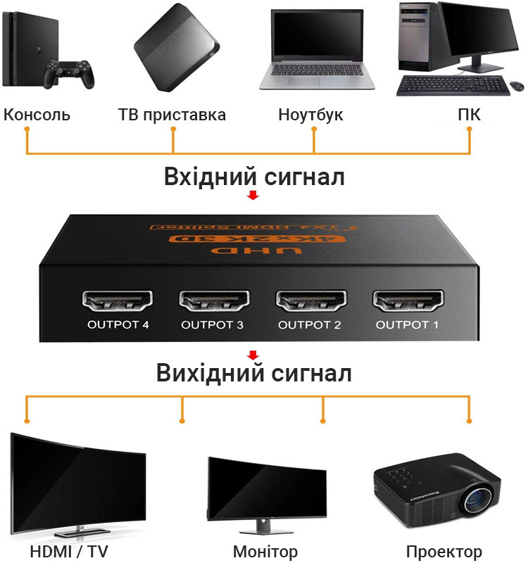 Активный HDMI разветвитель на 4 порта Addap HVS-02, четырехнаправленный видео сплиттер 4К - фото 6 - id-p1474163415