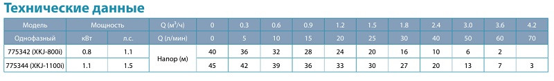 Насос поверхностный центробежный самовсасывающий Leo XKJ1100i 1.1кВт Hmax 45м Qmax 75л/мин - фото 2 - id-p225310216