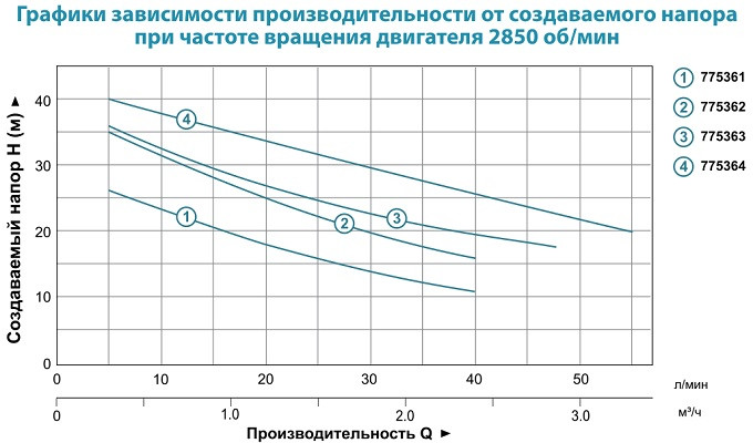 Насос поверхностный центробежный самовсасывающий Leo 3.0 AJm60C 0.6кВт Hmax 43м Qmax 47л/мин - фото 3 - id-p225310223