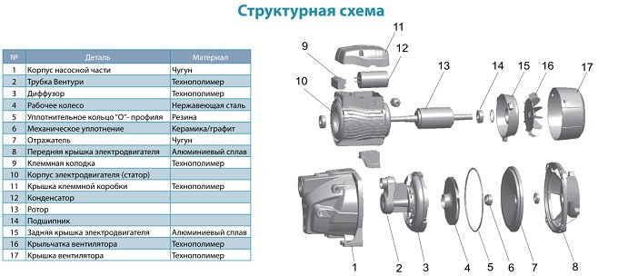 Насос поверхностный центробежный самовсасывающий Leo 3.0 AJm60C 0.6кВт Hmax 43м Qmax 47л/мин - фото 4 - id-p225310223