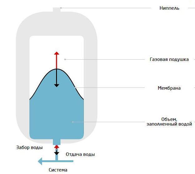 Мембранний розширювальний бак 35л на ніжках серії NG 6 бар Reflex (Німеччина) - фото 2 - id-p88545781