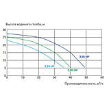 Насос Kripsol KPR 250 T1 (380 В, 30 м3/год, 2.5 НР), фото 2