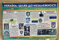 Плакат Україна: Шлях до Незалежності