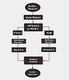 Конвертер звуку декодер перетворювач 4K/60Гц HDMI ARC оптичного цифрового SPDIF сигналу аналоговий 5.1 ЦАП(UD851B), фото 8