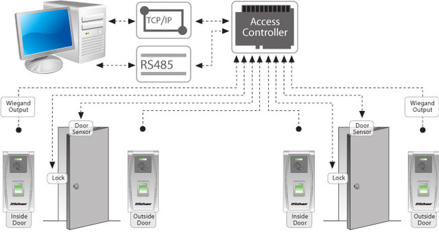 Интеграция биометрии в сетевые СКУД других производителей Использование ZKTeco MA300 в качестве биометрического считывателя во внешней СКУД