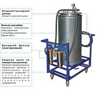 БФА ® Мобильный блок фильтр-адсорбер