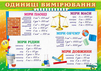 Плакат "Одиниці вимірювання" П-164