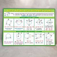 Круг, хорды, касательные, дуги и секущие. Стенд для кабинета математики Бело-зелёный