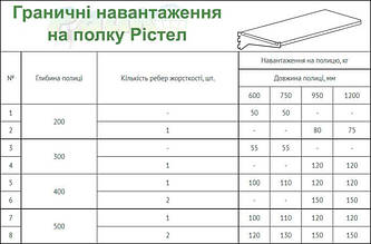 Граничні навантаження стелажів Ристел