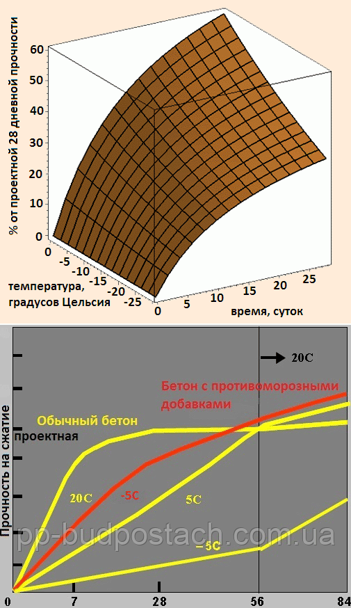 Залежність годині набору міцності модифікованого противоморозні добавками розчину кладки