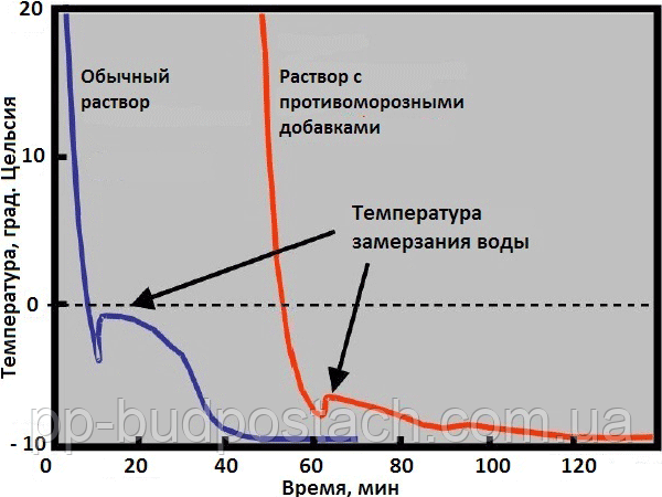 Активність гідратації цементного клінкеру