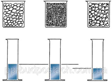 Об'єм води для замішування однакових за розміром фракцій (зліва і в центрі) і суміші з фракцій різного розміру