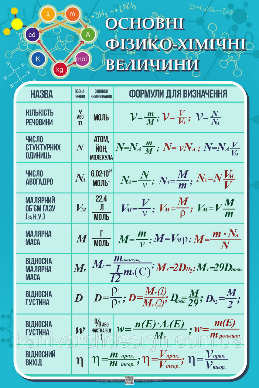 Стенд в Кабінет ХІМІЇ "Основні фізико-хімічні величини", фото 1