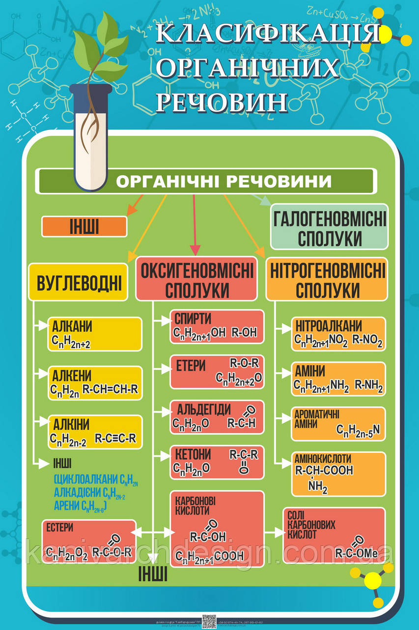 Стенд в Кабінет ХІМІЇ "Класифікація органічних речовин", фото 1
