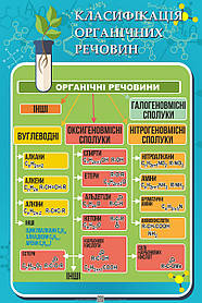 Стенд в Кабінет ХІМІЇ "Класифікація органічних речовин"