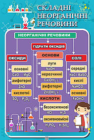 Стенд в Кабінет ХІМІЇ "Складні неорганічні речовин"