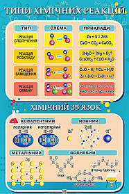 Стенд в Кабінет ХІМІЇ "Типи хімічних реакцій. Хімічний зв'язок."