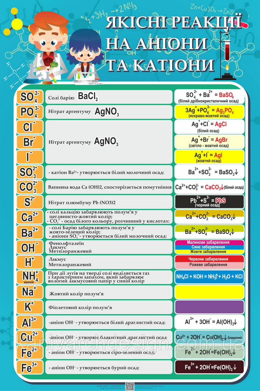 Стенд в Кабінет ХІМІЇ "Якісні реакції на аніони та катіони", фото 1