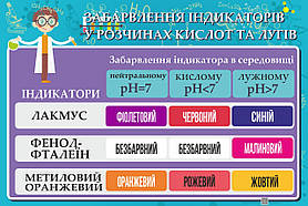Стенд в Кабінет ХІМІЇ "Забарвлення індикаторів у розчинах кислот і лугів"
