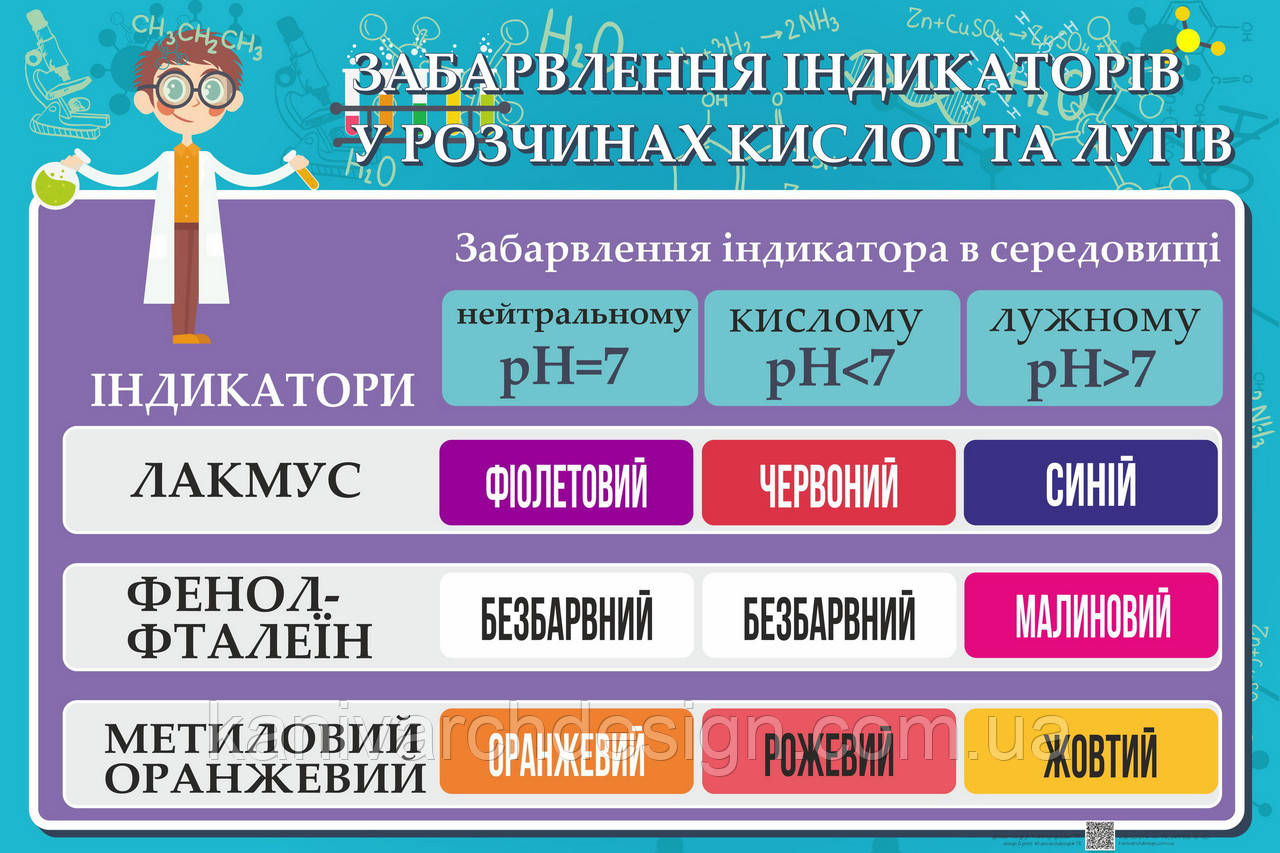 Стенд в Кабинет ХИМИИ "Расцветки индикаторов в растворах кислот и щелочей" - фото 1 - id-p1491955317