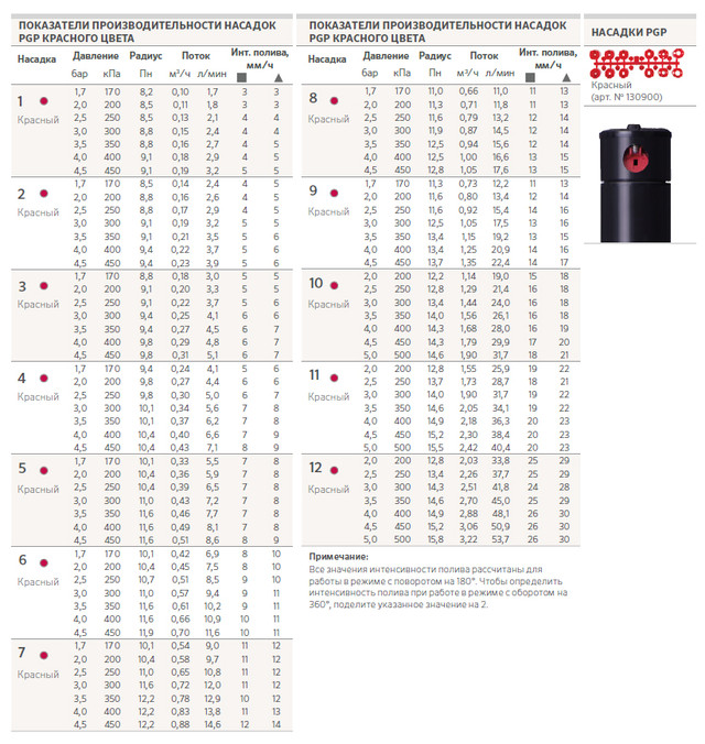 Таблиця продуктивності насадок Hunter PGP-ADJ
